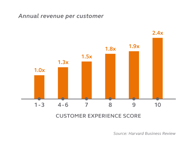 Malls annual revenue per customer chart