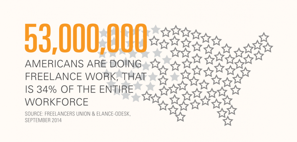 53 million americans are freelancing